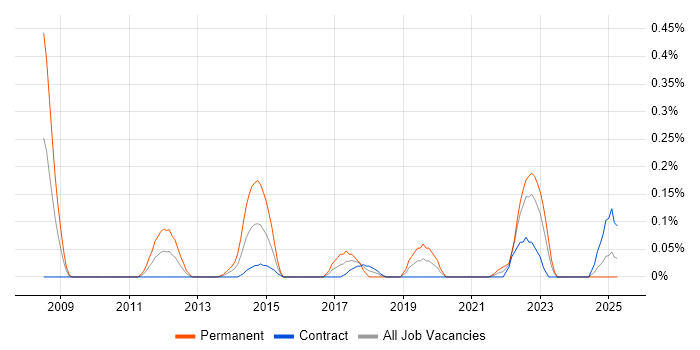 Job vacancy trend for Enterprise Security Architect in Edinburgh Job vacancy trend for Enterprise Security Architect in Edinburgh