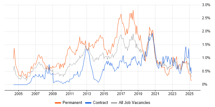 Job vacancy trend for Enterprise Software in Edinburgh Job vacancy trend for Enterprise Software in Edinburgh