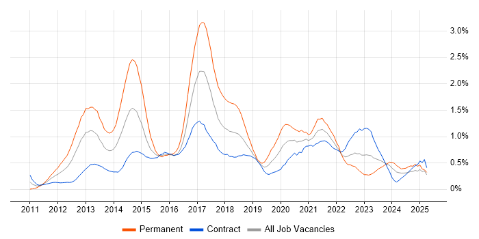 Job vacancy trend for Entity Framework in Edinburgh