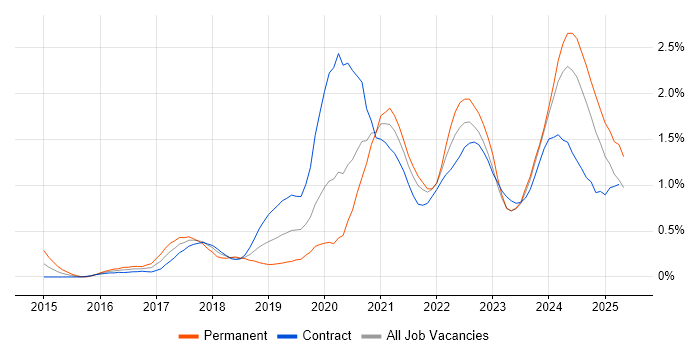 Job vacancy trend for Entra ID in Edinburgh Job vacancy trend for Entra ID in Edinburgh