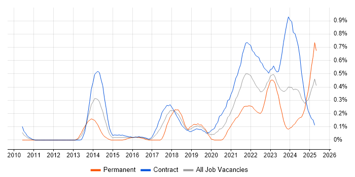 Job vacancy trend for Epics in Edinburgh Job vacancy trend for Epics in Edinburgh