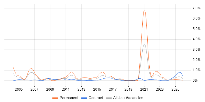 EPoS job vacancy trend in Edinburgh