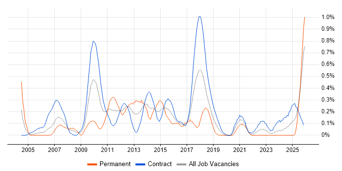 Equities job vacancy trend in Edinburgh