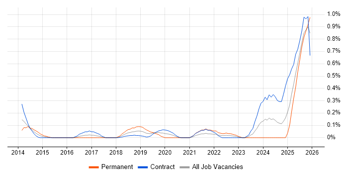 ER Studio job vacancy trend in Edinburgh