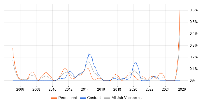 ERP Analyst job vacancy trend in Edinburgh