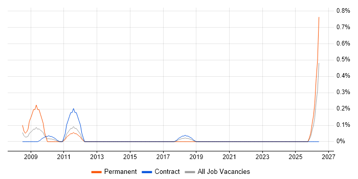 ERP Architect job vacancy trend in Edinburgh