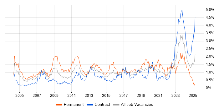 Job vacancy trend for ERP in Edinburgh