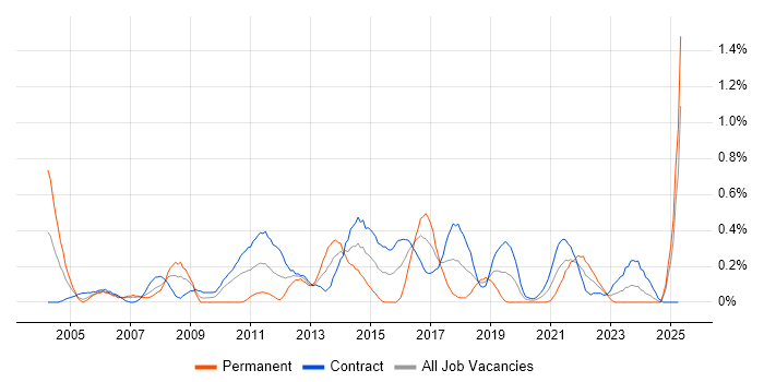 Job vacancy trend for ERwin in Edinburgh