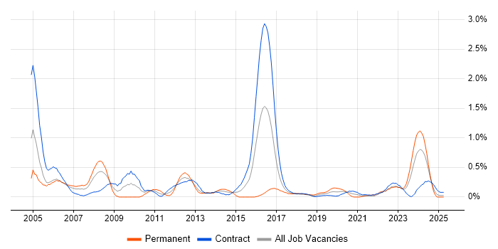 Job vacancy trend for ESRI in Edinburgh Job vacancy trend for ESRI in Edinburgh