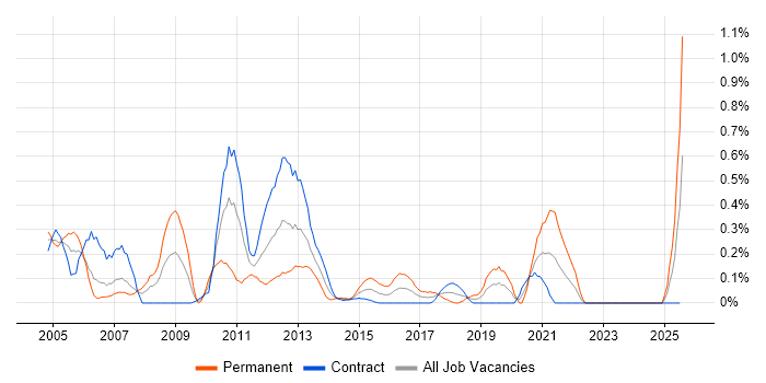 Job vacancy trend for Essbase in Edinburgh