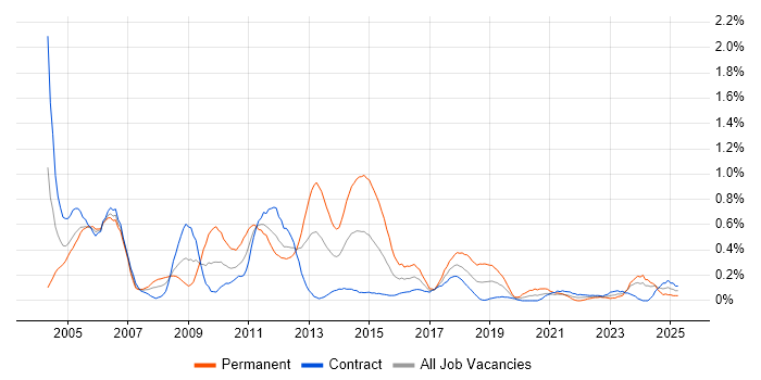 Job vacancy trend for Ethernet in Edinburgh