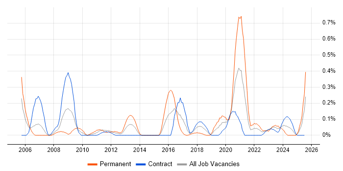 Job vacancy trend for Ethical Hacking in Edinburgh