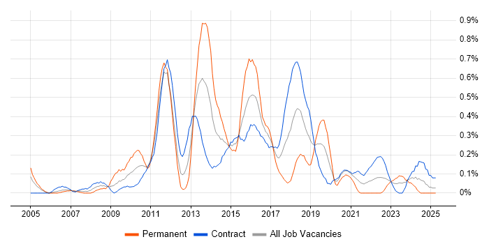Job vacancy trend for ETL Development in Edinburgh Job vacancy trend for ETL Development in Edinburgh