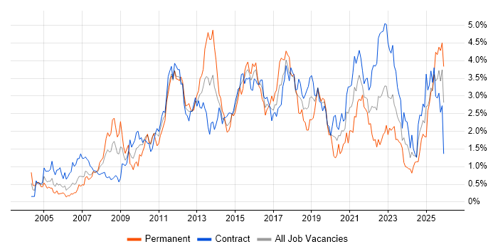 ETL job vacancy trend in Edinburgh