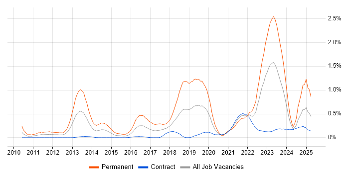 Job vacancy trend for Event-Driven Architecture in Edinburgh
