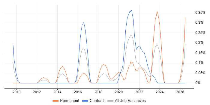 Event-Driven Programming job vacancy trend in Edinburgh