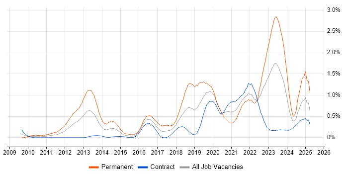 Job vacancy trend for Event-Driven in Edinburgh