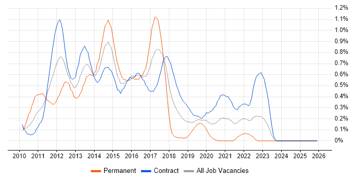 Exchange Server 2010 job vacancy trend in Edinburgh