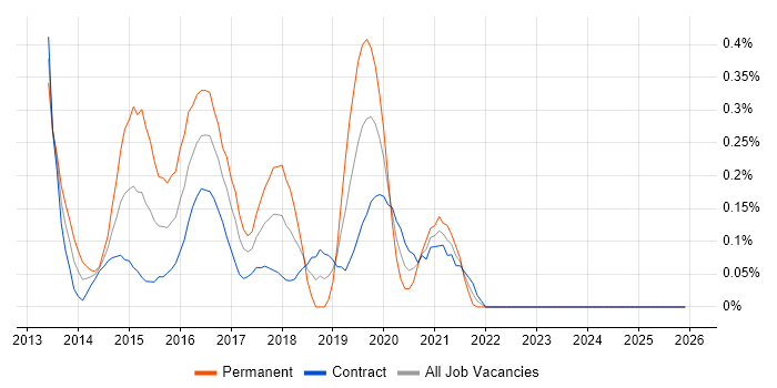 Exchange Server 2013 job vacancy trend in Edinburgh