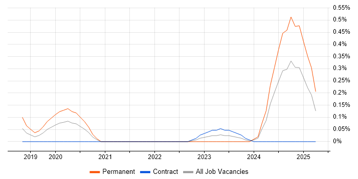 Job vacancy trend for Exploratory Data Analysis in Edinburgh Job vacancy trend for Exploratory Data Analysis in Edinburgh