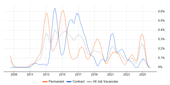 Exploratory Testing job vacancy trend in Edinburgh