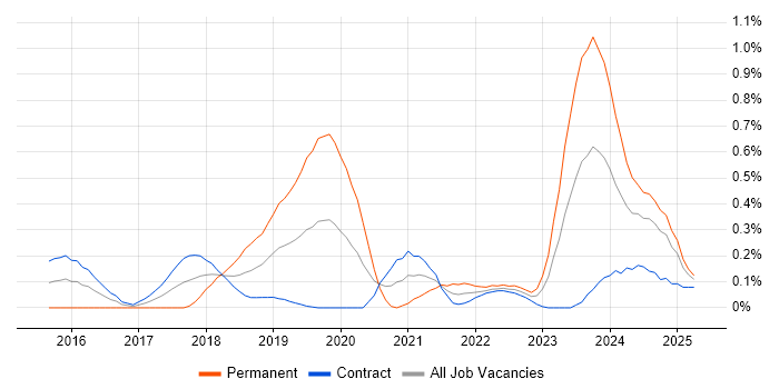 Job vacancy trend for Express.js in Edinburgh Job vacancy trend for Express.js in Edinburgh