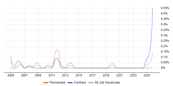Extreme Networks job vacancy trend in Edinburgh
