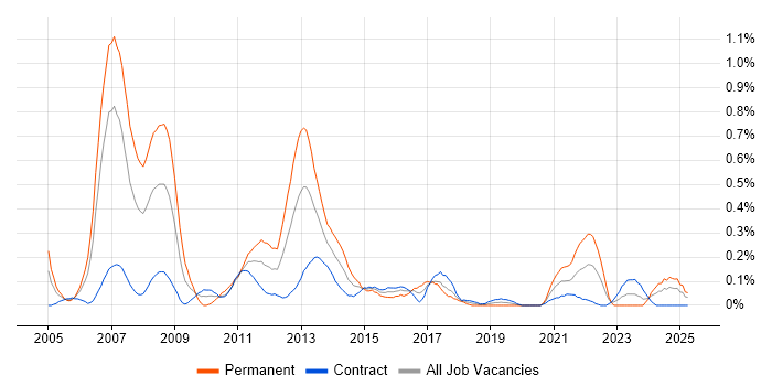 Job vacancy trend for Extreme Programming in Edinburgh Job vacancy trend for Extreme Programming in Edinburgh