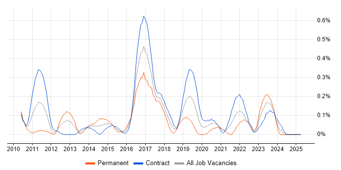 Job vacancy trend for F5 BIG-IP LTM in Edinburgh Job vacancy trend for F5 BIG-IP LTM in Edinburgh
