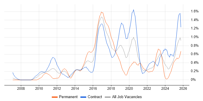 F5 job vacancy trend in Edinburgh