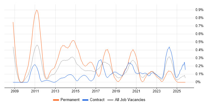 Facebook job vacancy trend in Edinburgh
