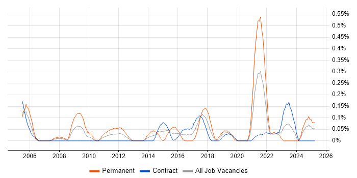 Job vacancy trend for Facilities Management in Edinburgh Job vacancy trend for Facilities Management in Edinburgh