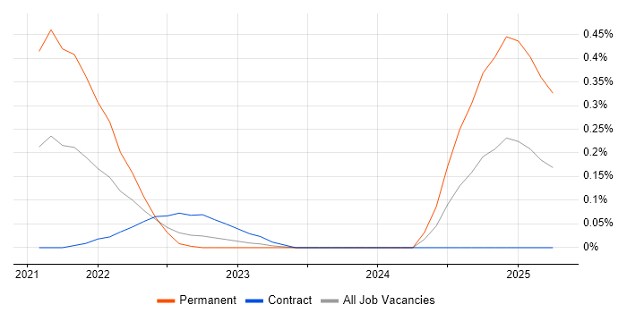 Job vacancy trend for FastAPI in Edinburgh