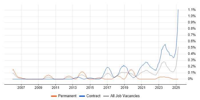 Job vacancy trend for Feature Driven Development in Edinburgh Job vacancy trend for Feature Driven Development in Edinburgh