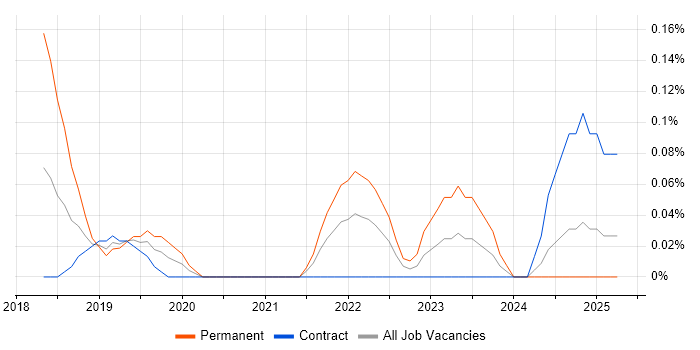 Job vacancy trend for Feature Engineering in Edinburgh Job vacancy trend for Feature Engineering in Edinburgh