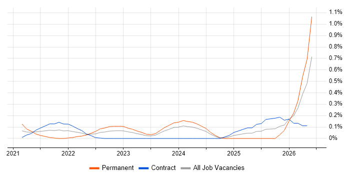 FHIR job vacancy trend in Edinburgh