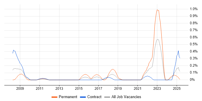 Job vacancy trend for Fibre Optics in Edinburgh Job vacancy trend for Fibre Optics in Edinburgh