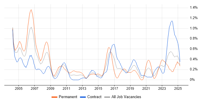 Job vacancy trend for Field Engineer in Edinburgh