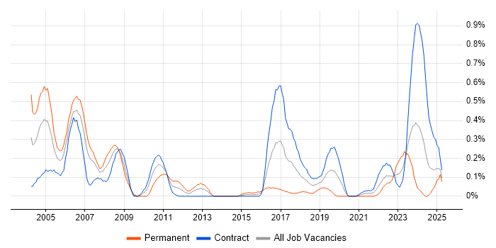 Job vacancy trend for Field Service Engineer in Edinburgh Job vacancy trend for Field Service Engineer in Edinburgh