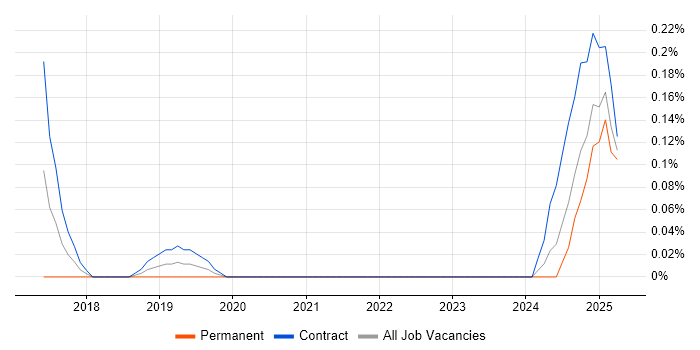 Job vacancy trend for Field Service Technician in Edinburgh
