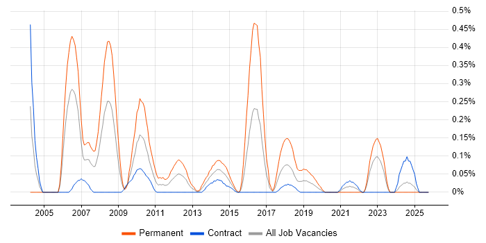 Field Support Engineer job vacancy trend in Edinburgh