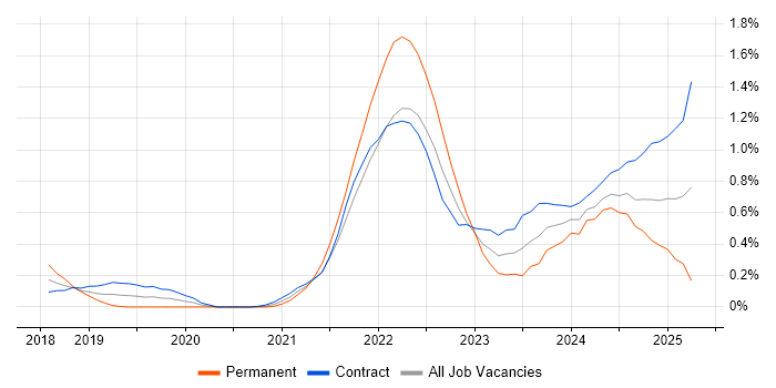 Job vacancy trend for Figma in Edinburgh Job vacancy trend for Figma in Edinburgh