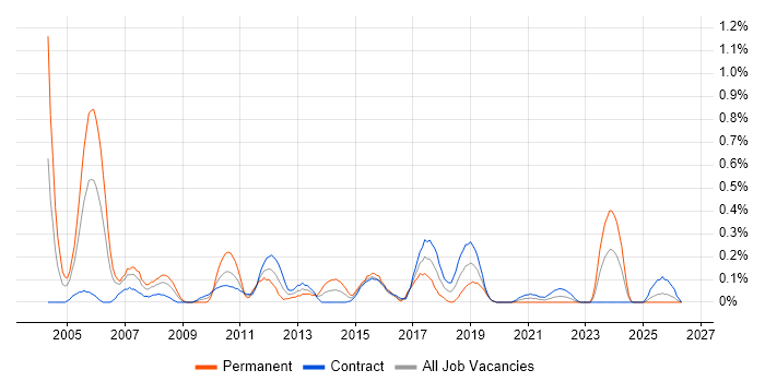 FileNet job vacancy trend in Edinburgh