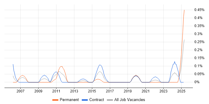 Job vacancy trend for Finance Modeller in Edinburgh