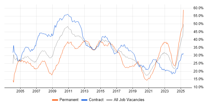 Job vacancy trend for Finance in Edinburgh Job vacancy trend for Finance in Edinburgh