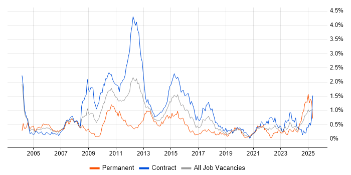 Job vacancy trend for Financial Analyst in Edinburgh Job vacancy trend for Financial Analyst in Edinburgh