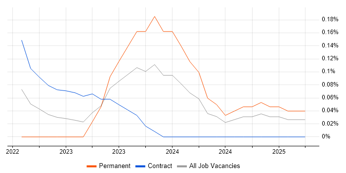 Job vacancy trend for FinOps in Edinburgh Job vacancy trend for FinOps in Edinburgh