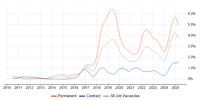 Job vacancy trend for Fintech in Edinburgh