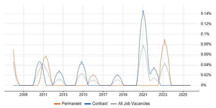 Fire and Rescue job vacancy trend in Edinburgh