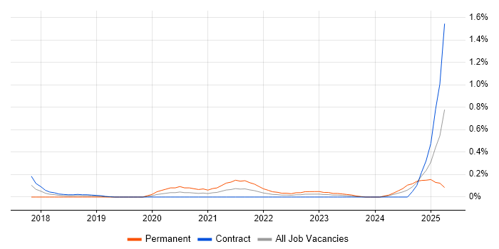 Job vacancy trend for Firebase in Edinburgh